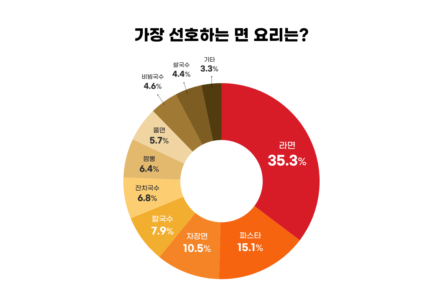 면 요리 선호도 조사 1