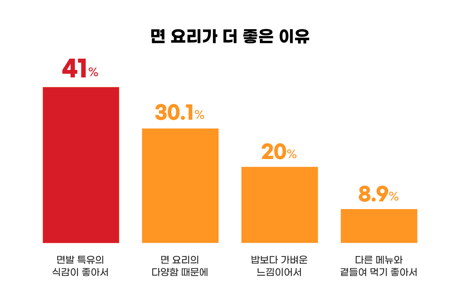 면 요리 선호도 조사 2