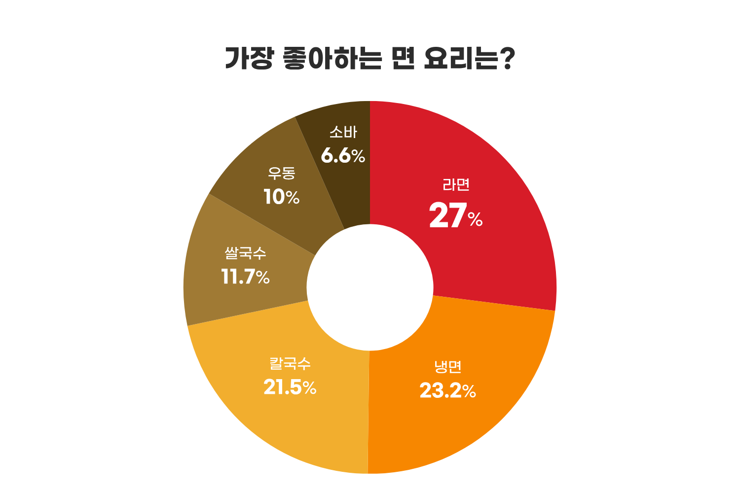 한국인이 가장 좋아하는 면요리