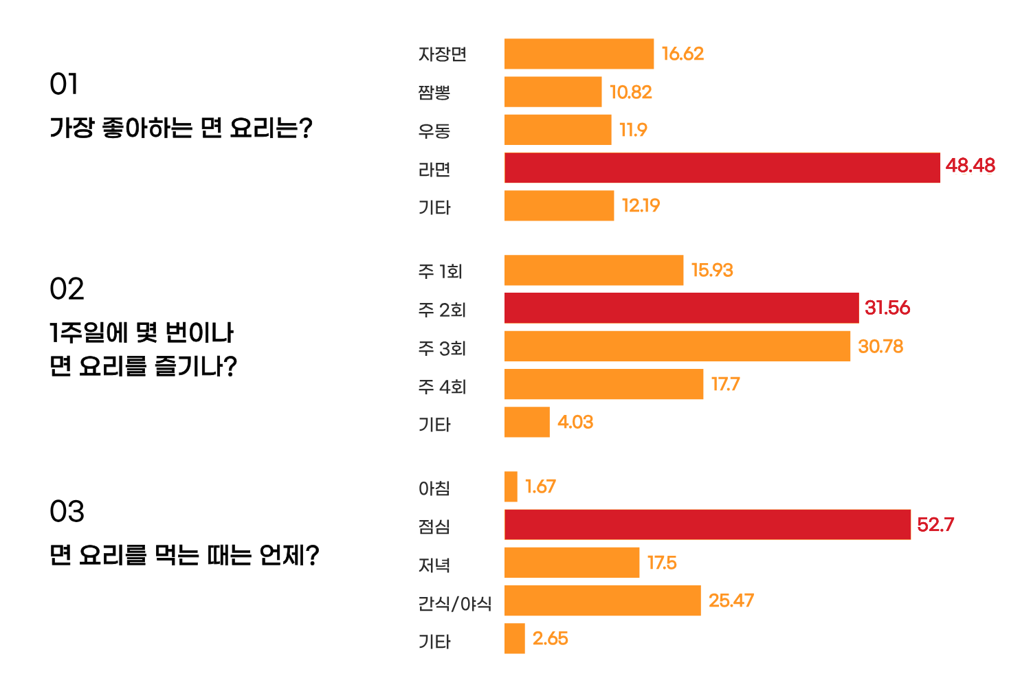 면요리 소비 패턴